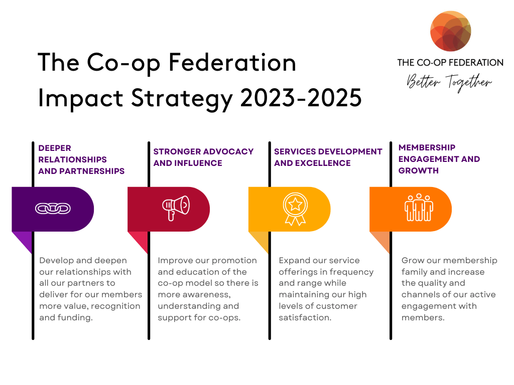The Co-op Federation Impact Strategy 2023-2025